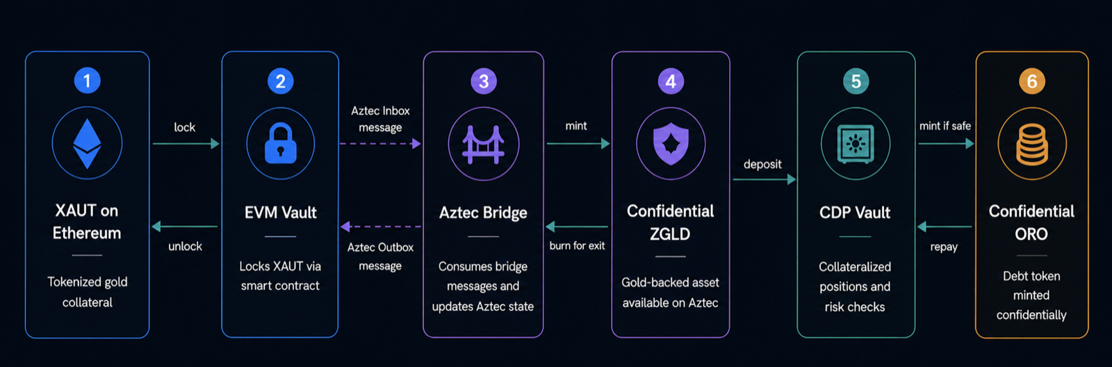 Oro protocol flow from XAUT on Ethereum to confidential ZGLD on Aztec and optional ORO minting.